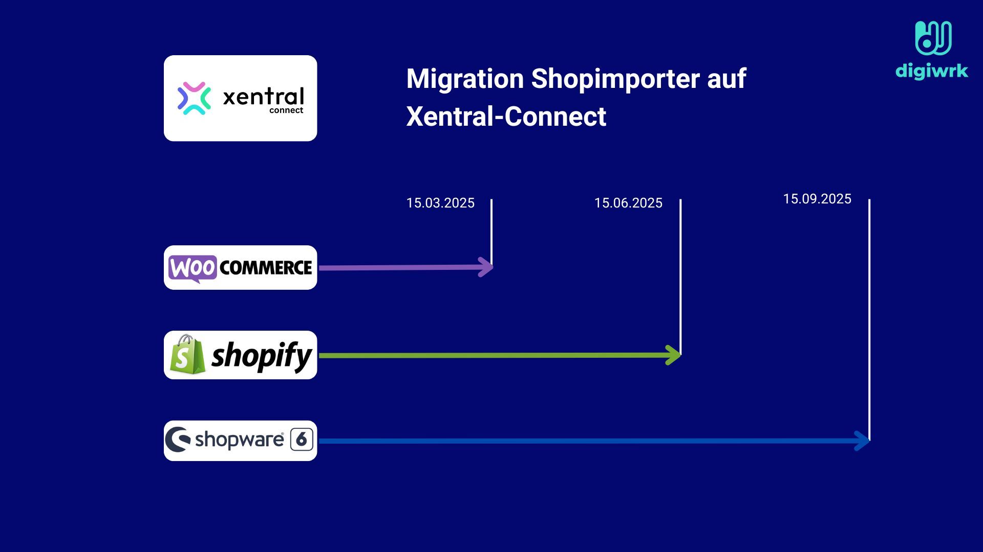Xentral Connect: So gelingt Dir die erfolgreiche Shop-Umstellung mit digiwrk